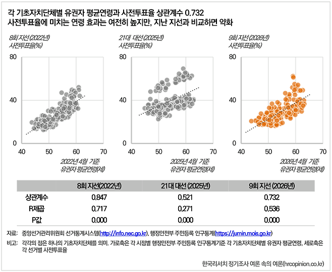 최근 3번의 선거에서 유권자 평균 연령과 사전투표율의 관계를 나타내는 그래프. 점 하나가 기초자치단체 하나를 의미한다. 연령이 높아질수록 사전투표율도 높아지는 경향을 지속적으로 보여준다. 한국리서치