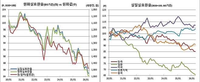 (BIS, 한국은행)
