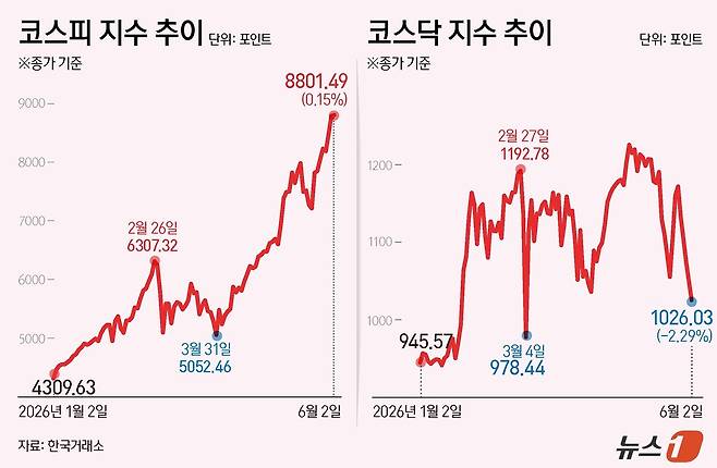 2일 코스피는 전일 종가와 비교해 13.11포인트(p)(0.15%) 상승한 8801.49로 8800선에 장을 마치며 역대 최고 종가를 기록했다. 코스닥은 전일 대비 24.00포인트(p)(2.29%) 하락한 1026.03로 마감했다. ⓒ 뉴스1 김초희 디자이너