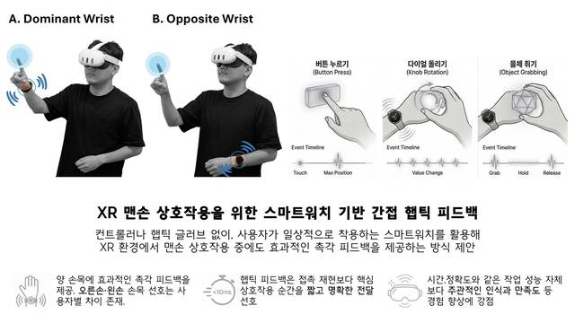 XR 맨손 상호작용을 위한 스마트워치 기반 간접 햅틱 피드백 기술 개념도. KAIST 제공.