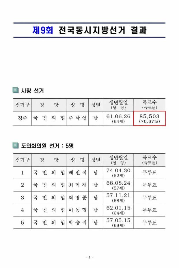 제9회 전국동시지방선거 경주지역 결과표