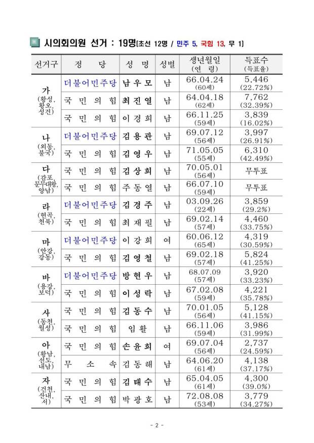 제9회 전국동시지방선거 경주지역 결과표