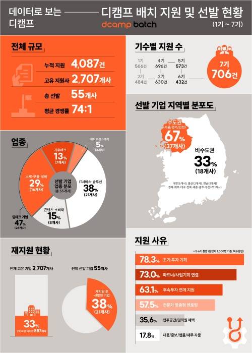 자료=디캠프