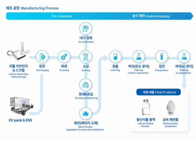 에코프로씨엔지 제조 공정