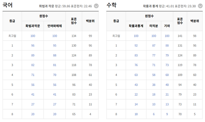 6월 모의고사 예상등급컷 (사진=EBSi)