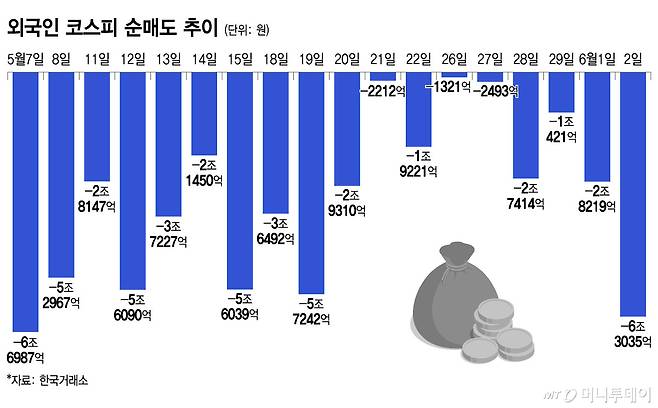외국인 코스피 순매도 추이/그래픽=윤선정