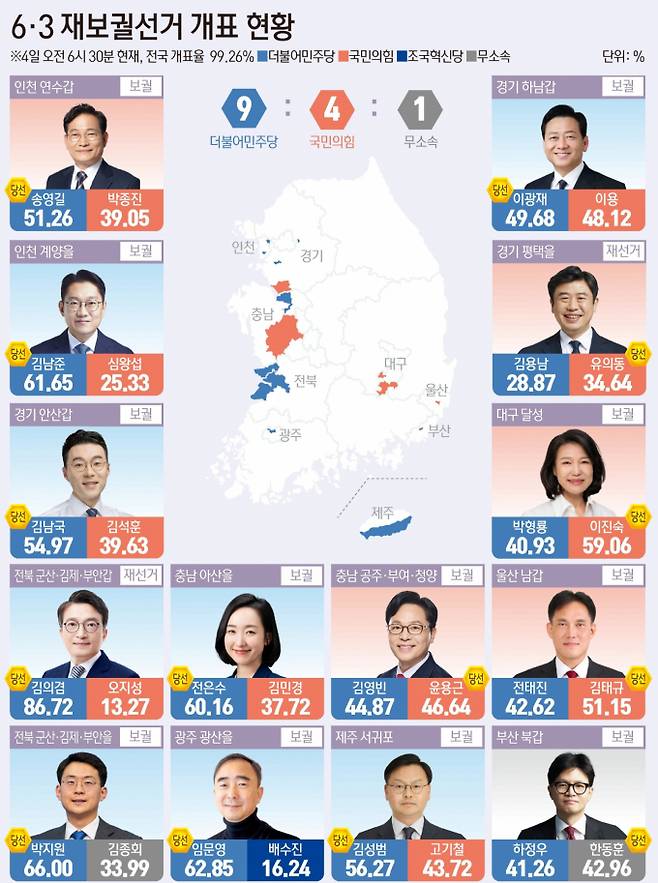 4일 중앙선거관리위원회에 따르면 전국 14곳에서 실시된 국회의원 재보궐선거가 오전 6시30분 기준 개표율 99.26% 진행 중인 가운데 더불어민주당은 9곳, 국민의힘은 4곳, 무소속 1곳에서 앞선 것으로 나타났다. / 그래픽=뉴스1