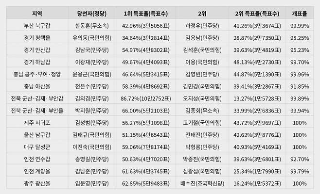 6·3 지방선거와 함께 치러진 재보궐선거 결과. / 그래픽=동행미디어 시대