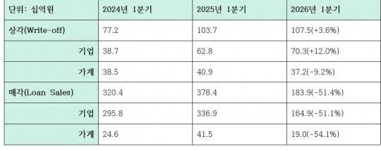 하나은행 상각, 매각 관련 지표 (단위: 십억원, %)