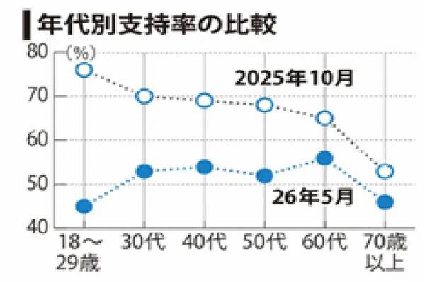 연령대별 다카이치 내각 지지율 비교. 위의 점선은 2025년 10월 조사 때의 지지율, 아래는 2026년 5월 조사 때의 지지율. 마이니치신문 6월 5일