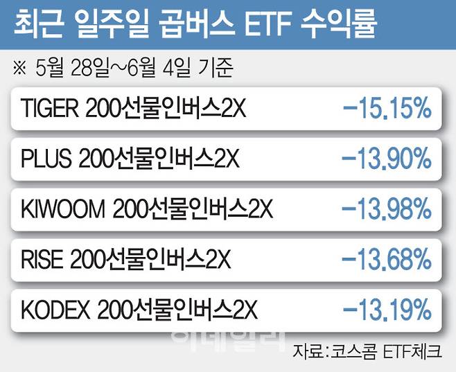 최근 일주일 곱버스 ETF 수익률