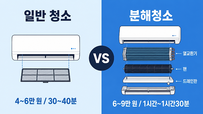 벽걸이 에어컨 분해청소 비용과 일반 청소 비용 차이