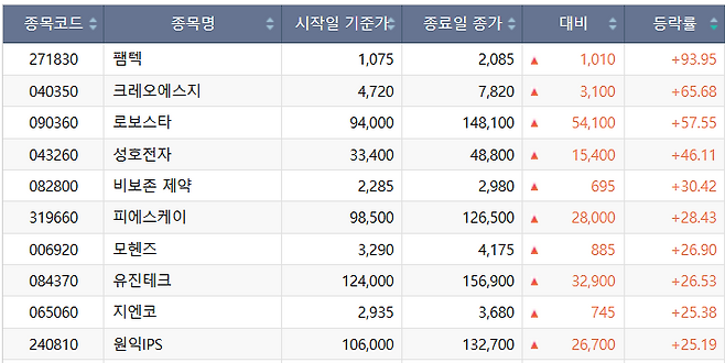 이번주(1~5일) 코스닥 시장 주가 상승률 상위 종목.(출처=한국거래소)