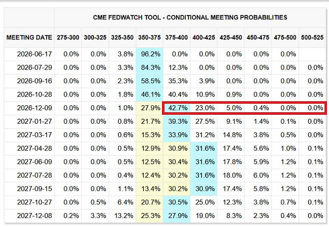 12월 금리인상 가능성이 70%가량 치솟았다.(그래픽=페드워치)