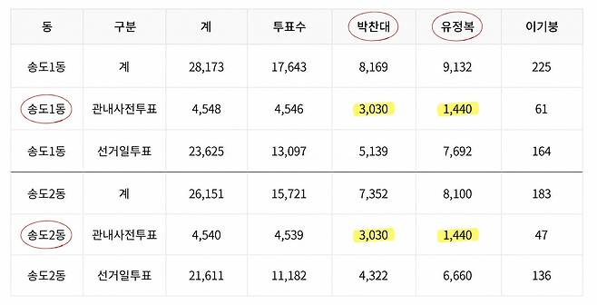 제9회 전국동시지방선거 본투표일 개표 결과 (중앙선거관리위원회 선거통계시스템 캡처.재판매 및 DB금지)