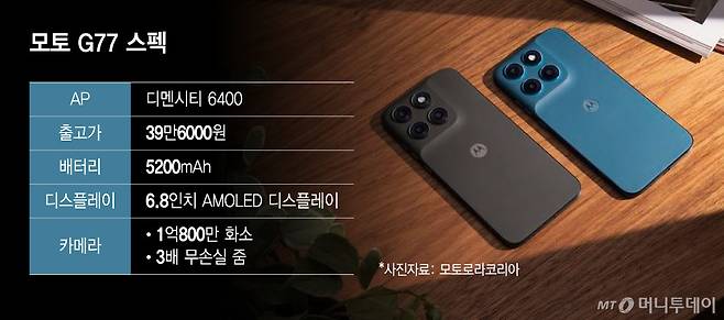 모토 G77 스펙/그래픽=윤선정