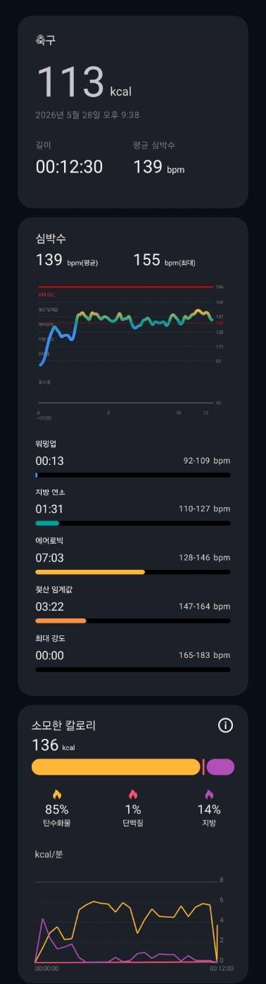 모토워치를 착용한 채 풋살 12분 경기를 뛰고 결과를 분석받았다./사진=모토워치 캡처