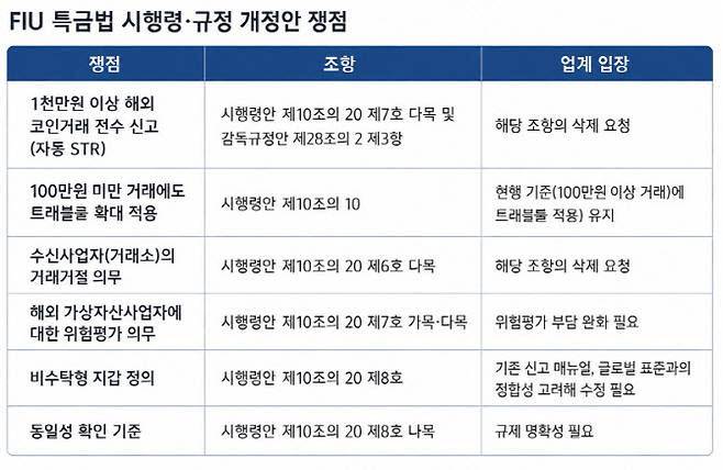한서희 법무법인 광장 변호사는 지난달 12일 국회의원회관에서 열린 ‘미국의 스테이블코인 자금세탁방지(AML) 규율체계와 한국 특정금융정보법 정비 과제’ 간담회(민병덕·박민규 더불어민주당 의원, 신장식 조국혁신당 의원 주최)에서 특금법 시행령 관련 업계 요구사항을 발표했다. (자료=한서희 변호사)