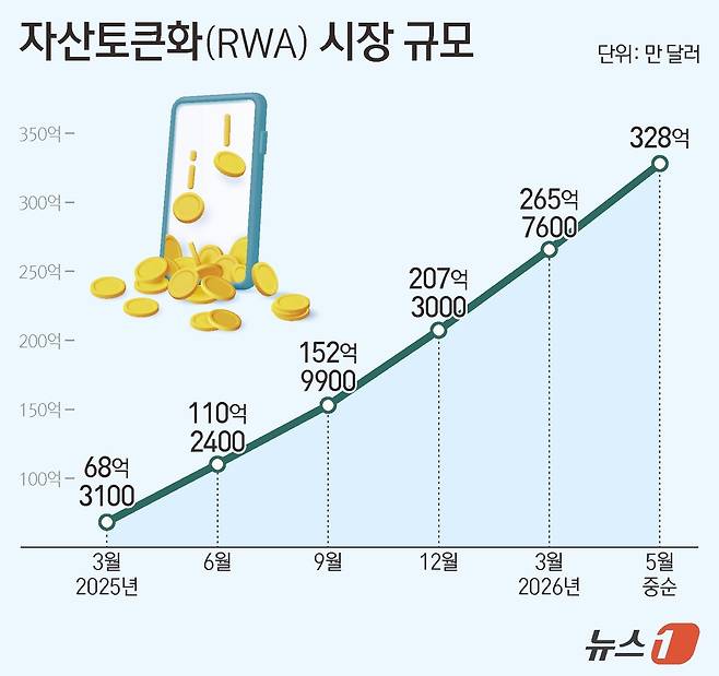 데이터 출처=rwa.xyz ⓒ 뉴스1 양혜림 디자이너
