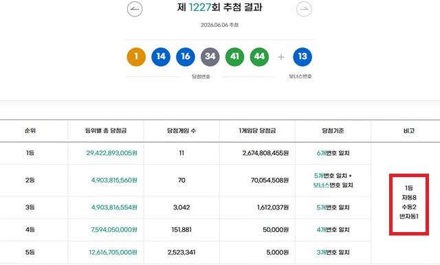 1227회 1등 11명 동행복권이 6일 추첨 결과에 따르면 1227회 로또당첨번호 조회 1등 당첨 11명 중 8명은 자동으로 구매했다. 나머지 2명과 1명은 각각 수동과 반자동으로 샀다. /동행복권 캡처