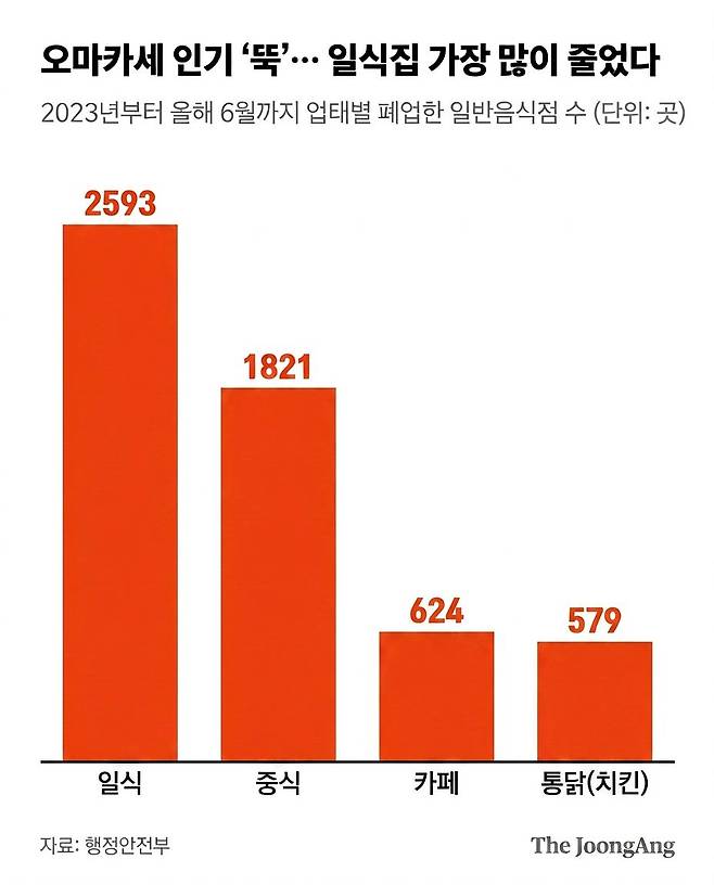 오마카세 인기 '뚝'...일식집 가장 많이 줄었다