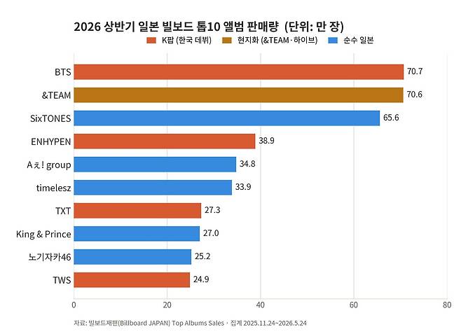 2026년 상반기 일본 음반 판매 톱10. K팝은 4팀이 포함됐으며, 하이브가 현지화 전략으로 제작한 엔팀을 포함하면 하이브 소속은 5팀이 된다. 빌보드재팬 6일 발표 참조.