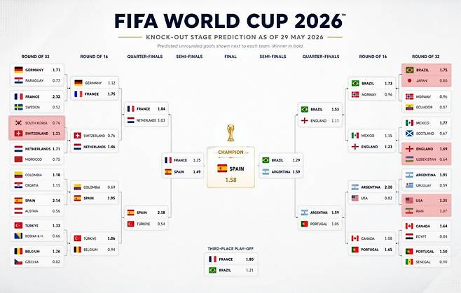 2026 FIFA 북중미 월드컵 골드만삭스 토너먼트 예상 대진. /사진=랜드그룹 SNS 캡처