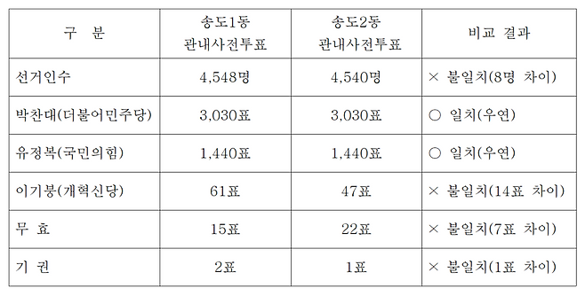 ▲ 송도1동과 송도2동 관내 사전투표 데이터 비교 /자료제공=인천시선관위