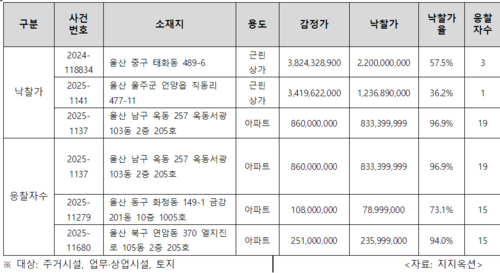 5월 울산 '낙찰가 탑3' 및 '응찰자수 탑3'