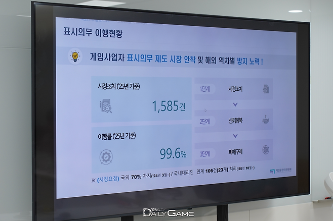 해외 게임사의 국내대리인 지정 의무화를 통해 106건의 시정 요청이 처리됐다.