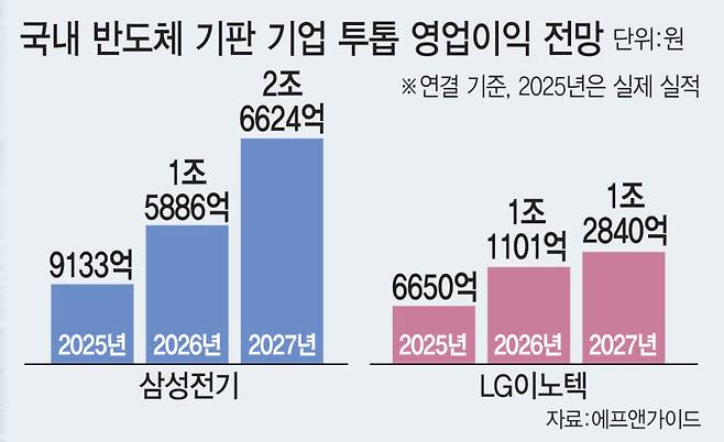 (그래픽=이데일리 김일환 기자)
