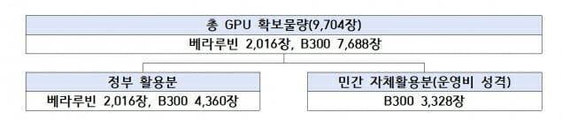 과학기술정보통신부는 '첨단 GPU 확보·구축·운용지원 사업' 참여 기업을 선정했다.