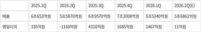 LG디스플레이 분기별 실적. 2026년 2분기는 증권사 컨센서스.