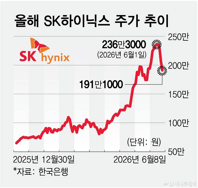 올해 SK하이닉스 주가(종가) 추이/그래픽=최헌정