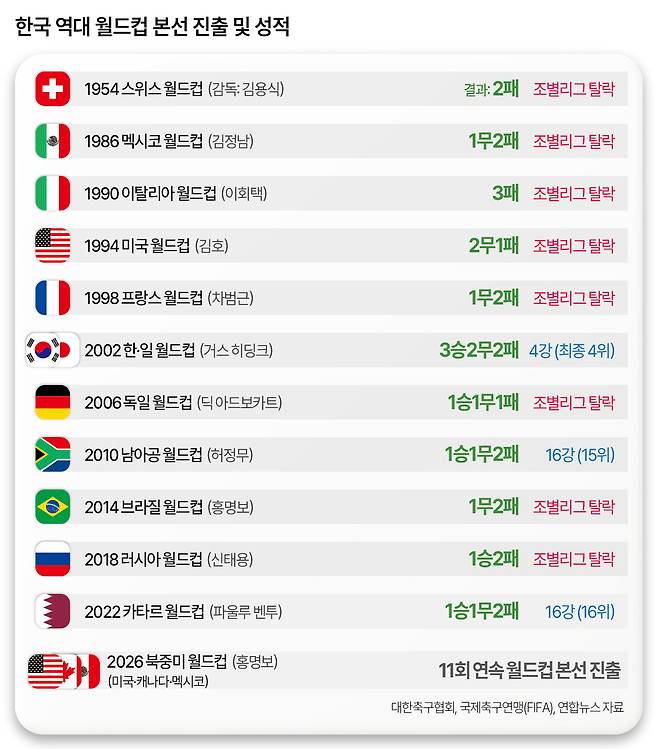 2026 북중미 월드컵