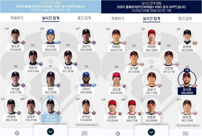 8일 0시 현재, KBO 공식 앱(KBO 홈페이지 합산) 팬투표 중간 집계