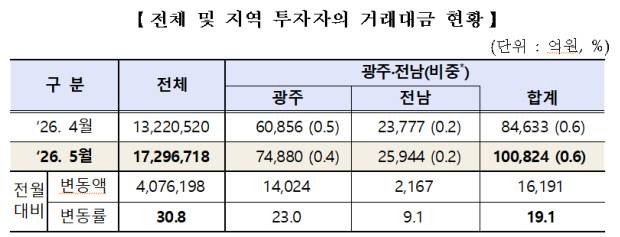 전국 및 광주·전남 지역 투자자들의 주식 거래대금 현황 표<한국거래소 광주혁신성장센터 제공>