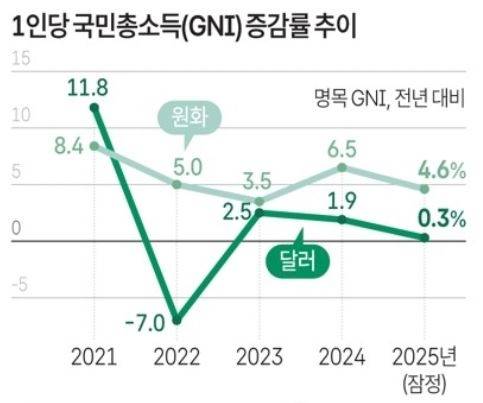 ▲1인당 국민총소득(GNI) 증감률 추이. (자료=한국은행, 연합뉴스)