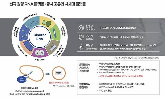 알지노믹스 원형 RNA 플랫폼 개요.(자료=알지노믹스)