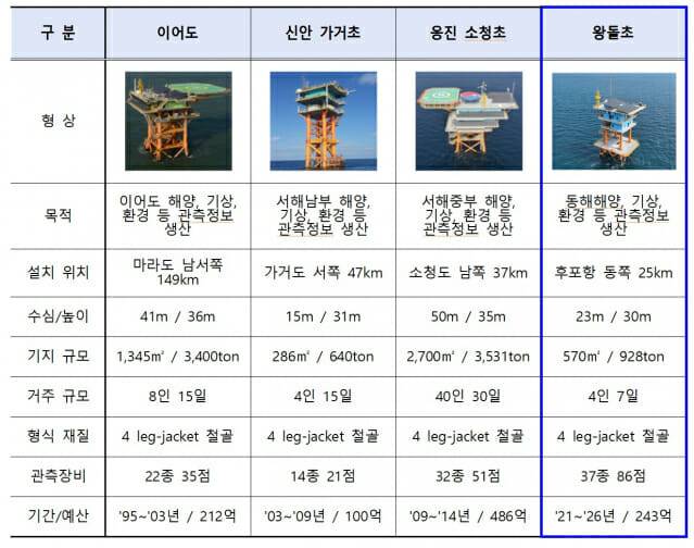 해양과학기지 현황표.(출처=KIOST)