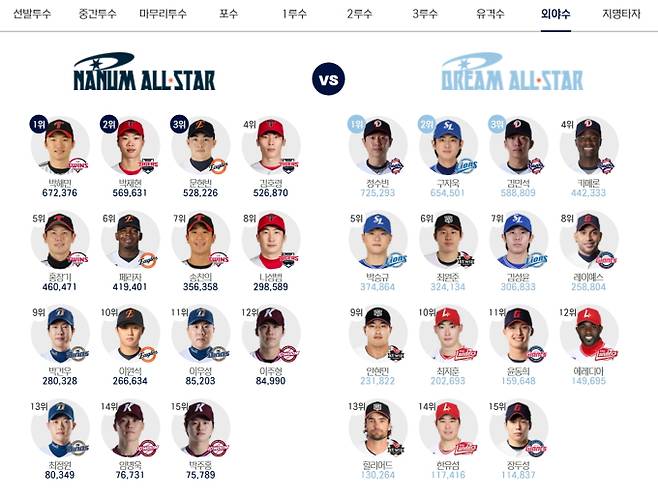 2026 KBO 올스타전 후보 명단·순위, 투표 기간 6월 23일까지…신한 SOL뱅크·KBO 앱·홈페이지 3곳서 하루 최대 3회 ©KBO