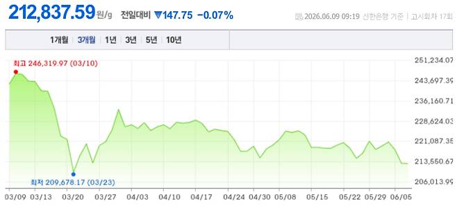 오늘 금시세, 국제 금가격, 금값추이 ©신한은행