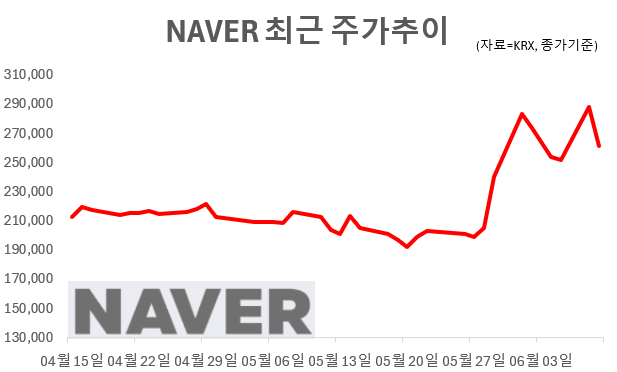 네이버주가추이