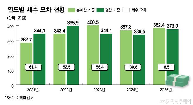 연도별 세수 오차 현황/그래픽=김다나