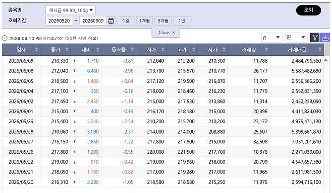 최저치로 밀린 국제 금값…국내 금시세는? 금값시세, 금시세, 금값 등 관심(출처=한국거래소)