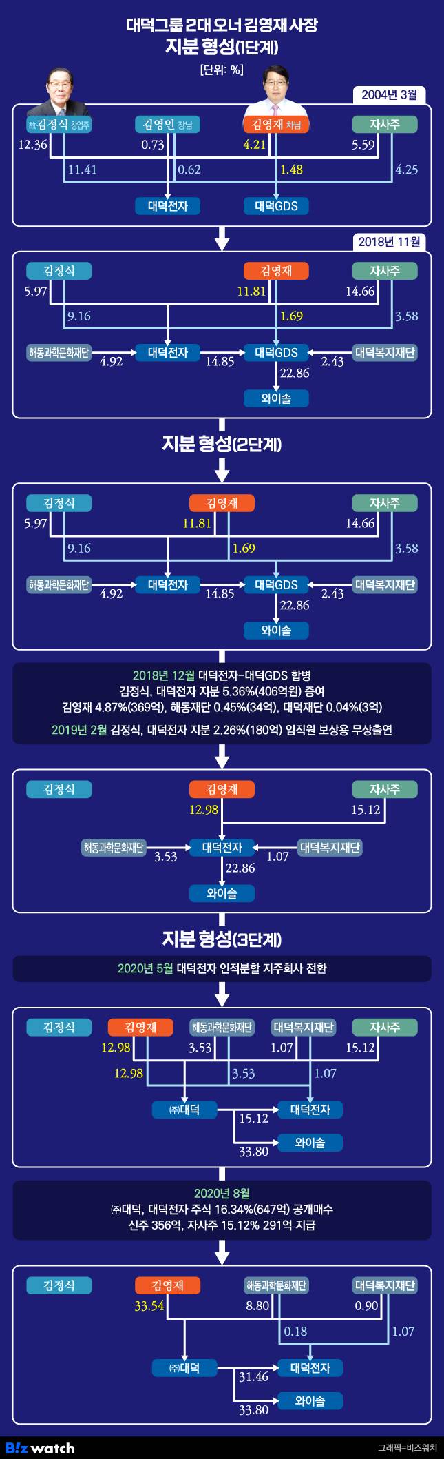 대덕그룹 2대 오너 김영재 사장 지분 형성