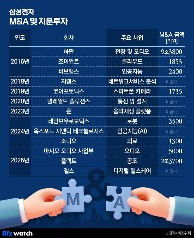 최근 10년간 삼성전자 주요 M&A 일지./그래픽=비즈워치