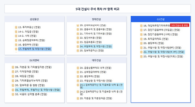 생성형 AI로 편집한 5대 건설사 연결재무제표 주석 목차 비교 이미지.