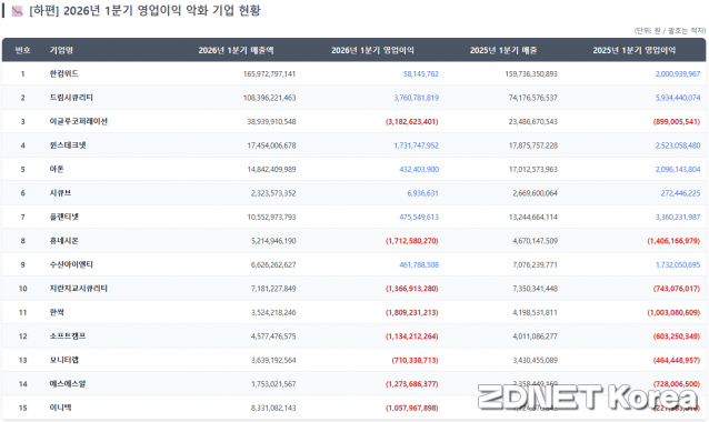 올해 1분기 분기보고서를 제출한 보안 상장사 29곳 중 실적이 전년 동기 대비 악화한 기업의 실적 추이.