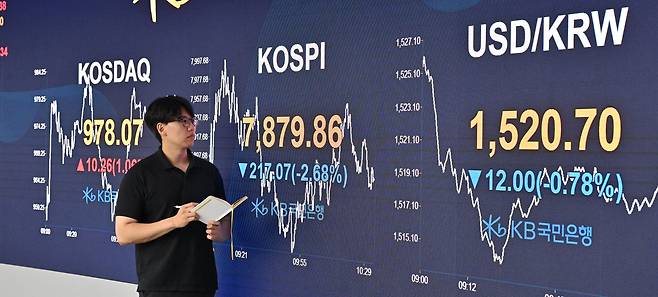 코스피 지수가 10일 하락 출발하며 전날 회복했던 8000선이 다시 깨졌다. 이날 오전 서울 여의도 KB국민은행 딜링룸 전광판에 코스피 지수가 7870선을 기록하고 있다. 임세준 기자